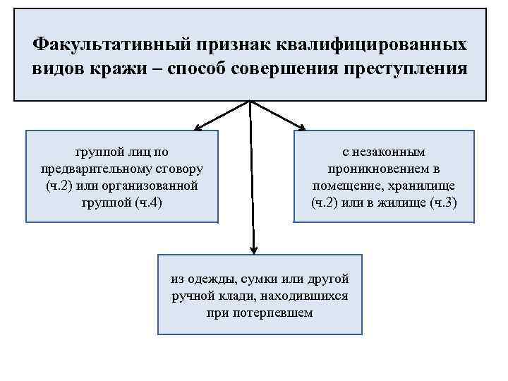 Факультативный признак квалифицированных видов кражи – способ совершения преступления группой лиц по предварительному сговору