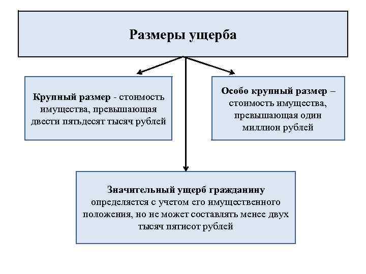 Размеры ущерба Крупный размер - стоимость имущества, превышающая двести пятьдесят тысяч рублей Особо крупный