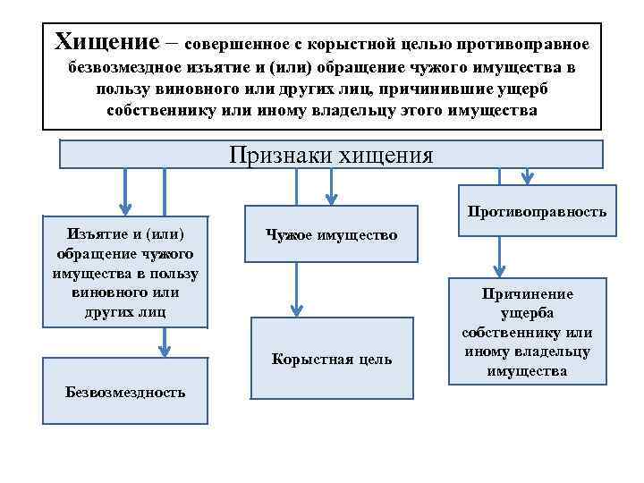 Хищение – совершенное с корыстной целью противоправное безвозмездное изъятие и (или) обращение чужого имущества