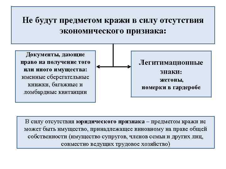 Не будут предметом кражи в силу отсутствия экономического признака: Документы, дающие право на получение