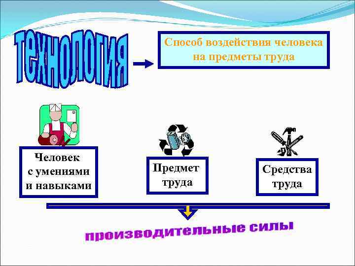 Способ воздействия человека на предметы труда Человек с умениями и навыками Предмет труда Средства