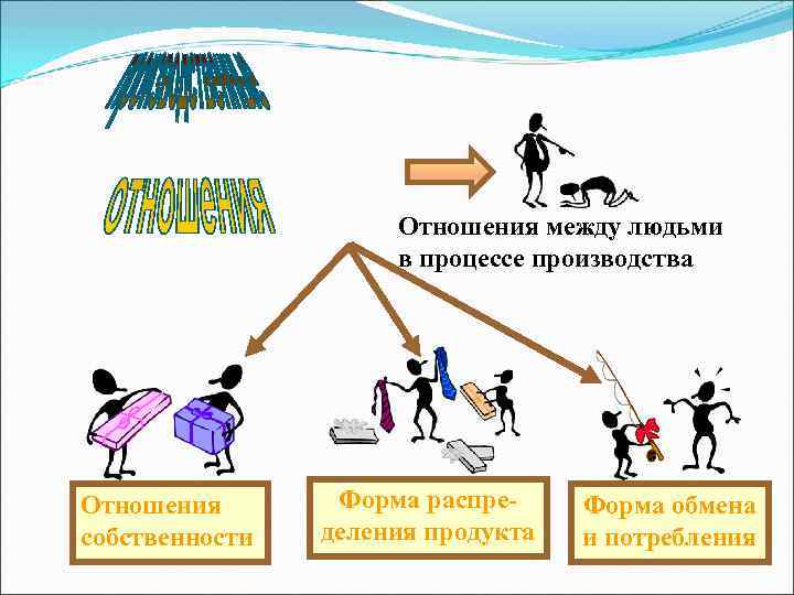 Отношения между людьми в процессе производства Отношения собственности Форма распределения продукта Форма обмена и