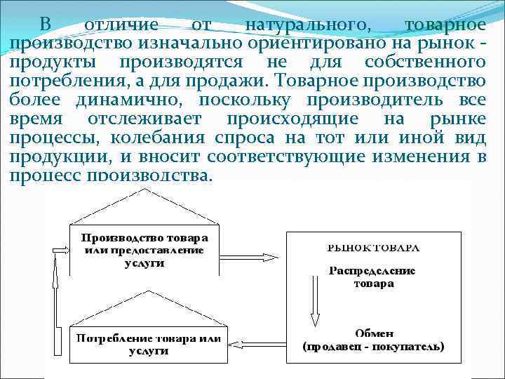 В отличие от натурального, товарное производство изначально ориентировано на рынок продукты производятся не для