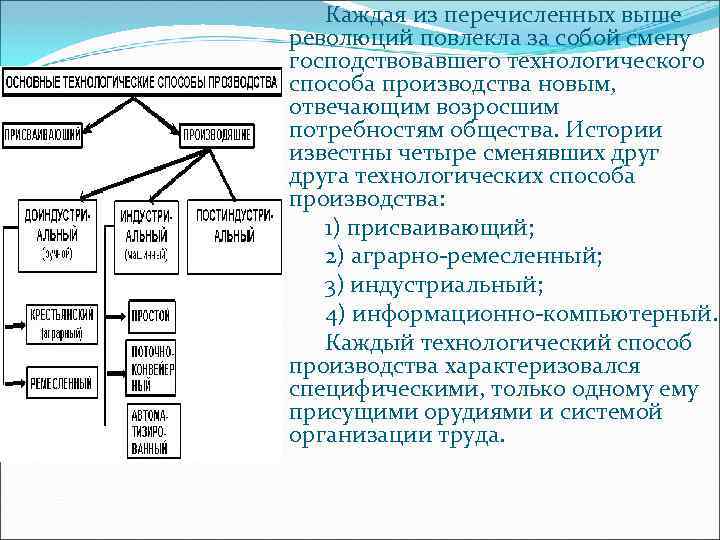 Каждая из перечисленных выше революций повлекла за собой смену господствовавшего технологического способа производства новым,