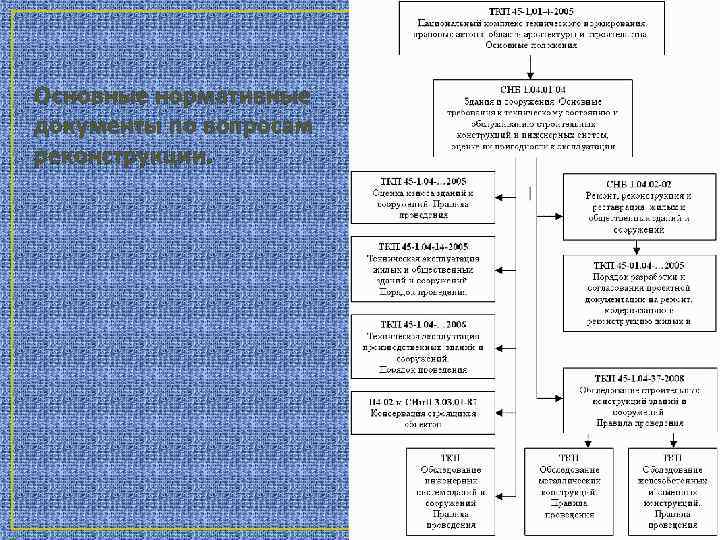 Основные нормативные документы по вопросам реконструкции. 