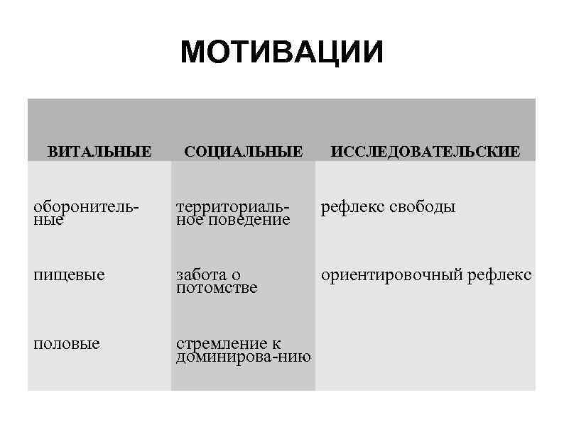 МОТИВАЦИИ ВИТАЛЬНЫЕ СОЦИАЛЬНЫЕ ИССЛЕДОВАТЕЛЬСКИЕ оборонительные территориальное поведение рефлекс свободы пищевые забота о потомстве ориентировочный