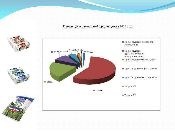 Производство молочной продукции за 2013 год. 