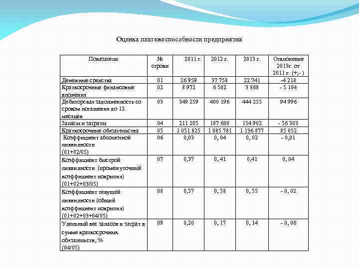 Оценка платежеспособности предприятия Показатели № строки Денежные средства Краткосрочные финансовые вложения Дебиторская задолженность со