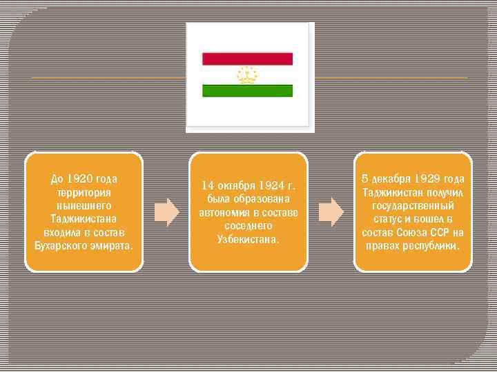 До 1920 года территория нынешнего Таджикистана входила в состав Бухарского эмирата. 14 октября 1924