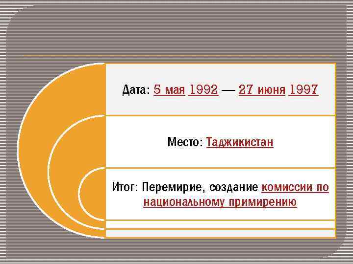 Дата: 5 мая 1992 — 27 июня 1997 Место: Таджикистан Итог: Перемирие, создание комиссии