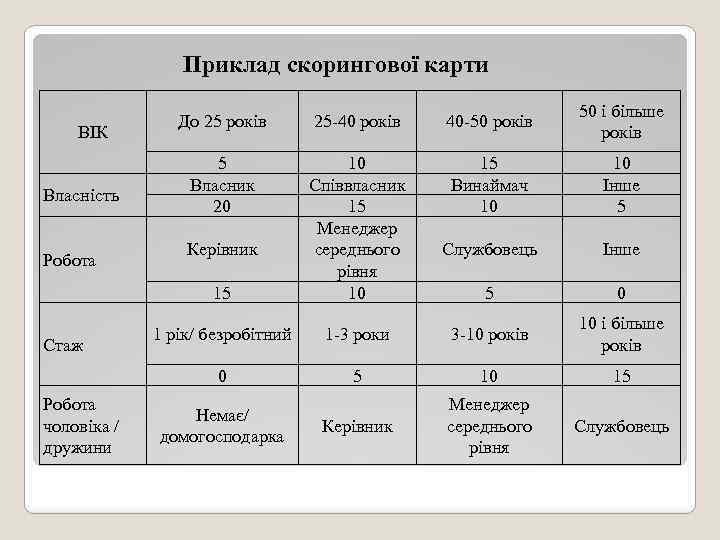 Приклад скорингової карти Робота Стаж Робота чоловіка / дружини 40 -50 років 50 і