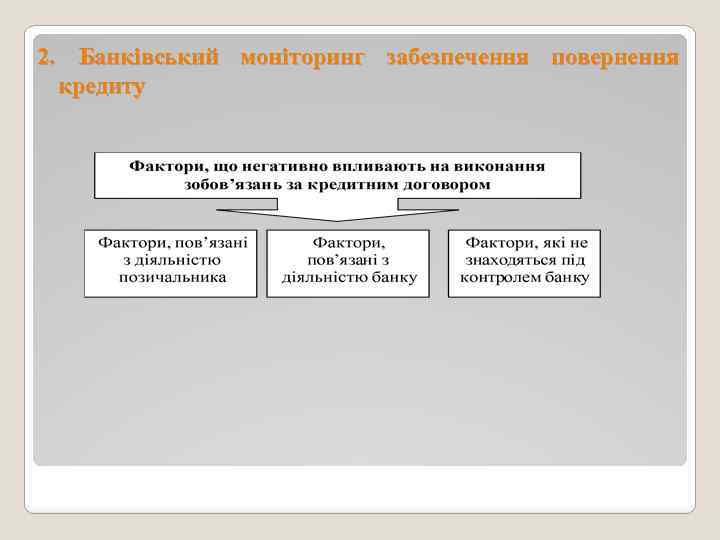 2. Банківський моніторинг забезпечення повернення кредиту 