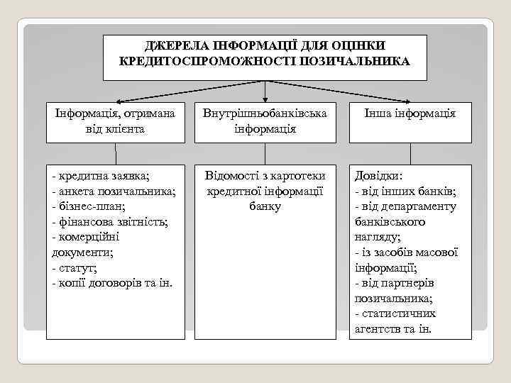 ДЖЕРЕЛА ІНФОРМАЦІЇ ДЛЯ ОЦІНКИ КРЕДИТОСПРОМОЖНОСТІ ПОЗИЧАЛЬНИКА Інформація, отримана від клієнта Внутрішньобанківська інформація Інша інформація