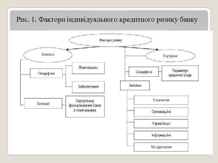 Рис. 1. Фактори індивідуального кредитного ризику банку 