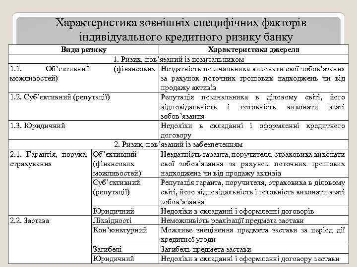 Характеристика зовнішніх специфічних факторів індивідуального кредитного ризику банку Види ризику Характеристика джерела 1. Ризик,