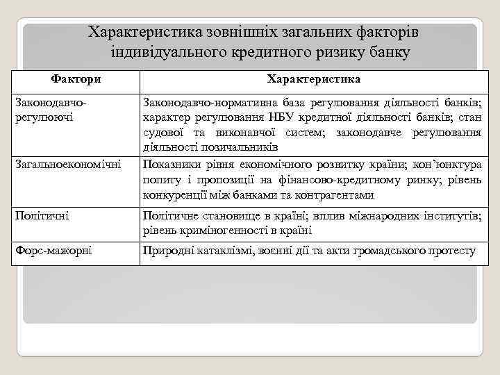 Характеристика зовнішніх загальних факторів індивідуального кредитного ризику банку Фактори Законодавчорегулюючі Загальноекономічні Характеристика Законодавчо-нормативна база