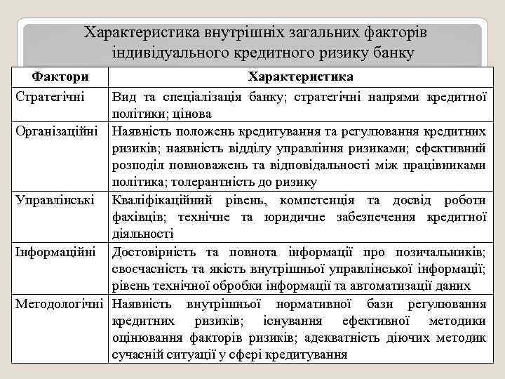 Характеристика внутрішніх загальних факторів індивідуального кредитного ризику банку Фактори Стратегічні Характеристика Вид та спеціалізація