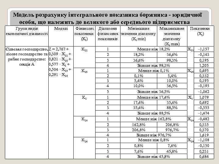 Модель розрахунку інтегрального показника боржника - юридичної особи, що належить до великого або середнього