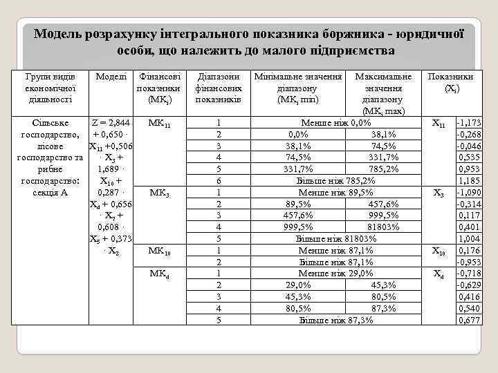 Модель розрахунку інтегрального показника боржника - юридичної особи, що належить до малого підприємства Групи