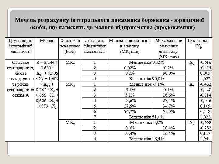 Модель розрахунку інтегрального показника боржника - юридичної особи, що належить до малого підприємства (продовження)