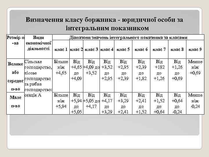 Визначення класу боржника - юридичної особи за інтегральним показником Розмір п Види Діапазони значень