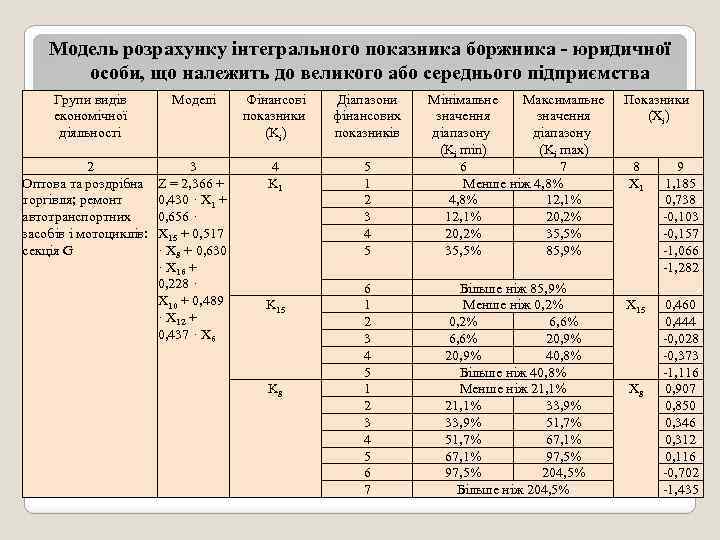 Модель розрахунку інтегрального показника боржника - юридичної особи, що належить до великого або середнього