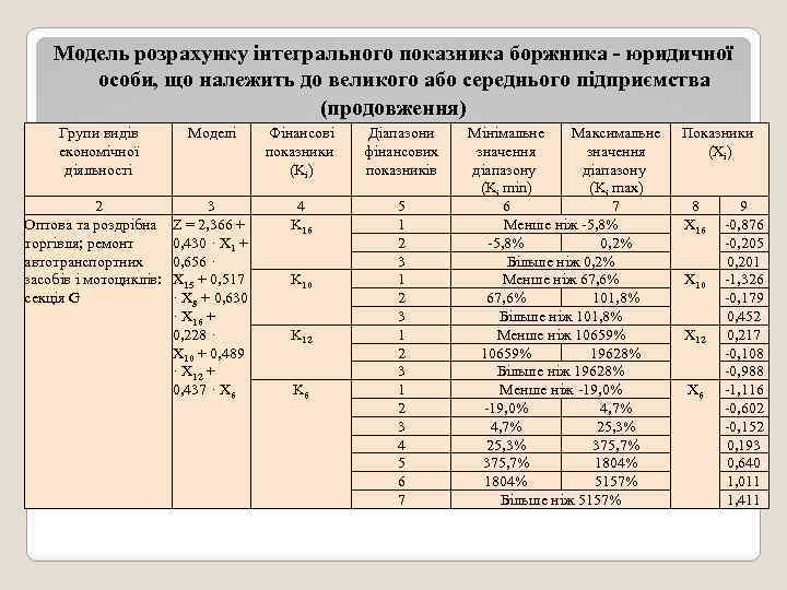 Модель розрахунку інтегрального показника боржника - юридичної особи, що належить до великого або середнього