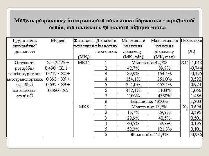 Модель розрахунку інтегрального показника боржника - юридичної особи, що належить до малого підприємства Групи