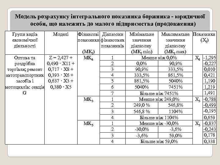 Модель розрахунку інтегрального показника боржника - юридичної особи, що належить до малого підприємства (продовження)