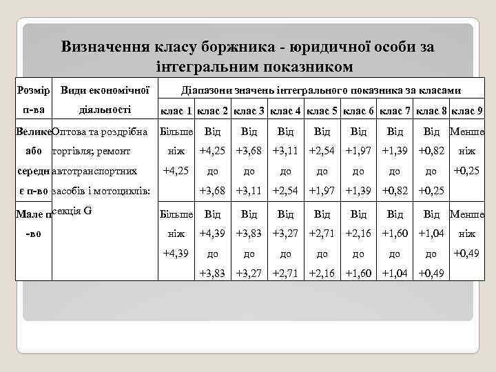 Визначення класу боржника - юридичної особи за інтегральним показником Розмір Види економічної п-ва діяльності