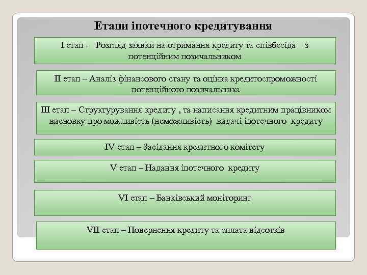 Етапи іпотечного кредитування І етап - Розгляд заявки на отримання кредиту та співбесіда з