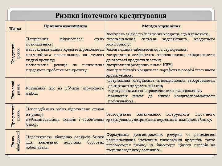 Ризики іпотечного кредитування Ризик Процентний ліквідності ризик Ринковий ризик Кредитний ризик Назва Причини виникнення