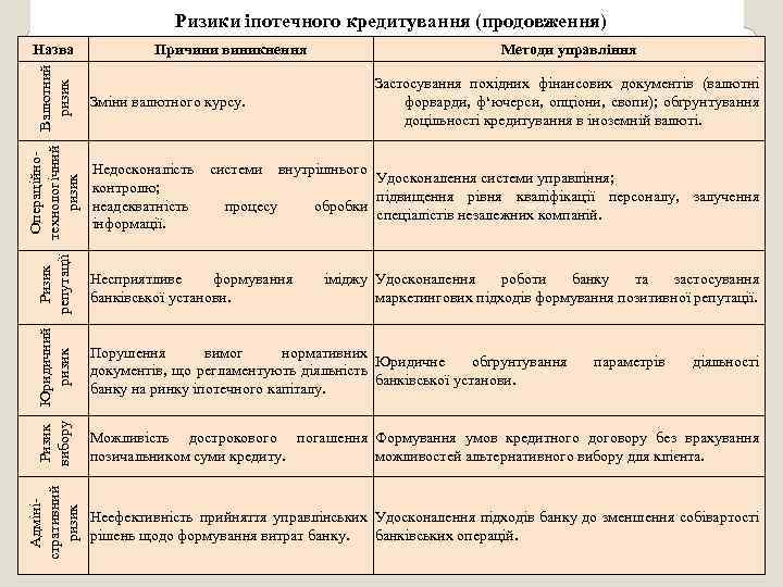 Ризики іпотечного кредитування (продовження) Адміністративний ризик Операційно. Ризик Юридичний Ризик Валютний технологічний вибору ризик