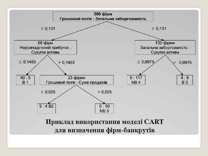 Приклад використання моделі CART для визначення фірм-банкрутів 