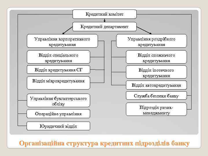 Кредитний комітет Кредитний департамент Управління корпоративного кредитування Управління роздрібного кредитування Відділ спеціального кредитування Відділ