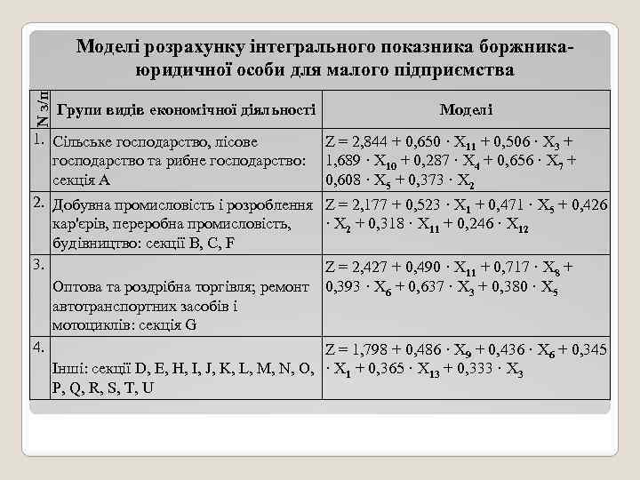 N з/п Моделі розрахунку інтегрального показника боржникаюридичної особи для малого підприємства Групи видів економічної