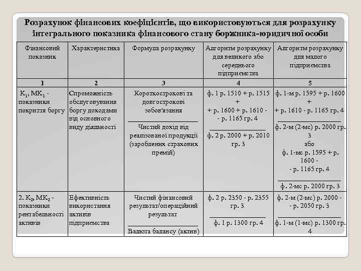 Розрахунок фінансових коефіцієнтів, що використовуються для розрахунку інтегрального показника фінансового стану боржника-юридичної особи Фінансовий