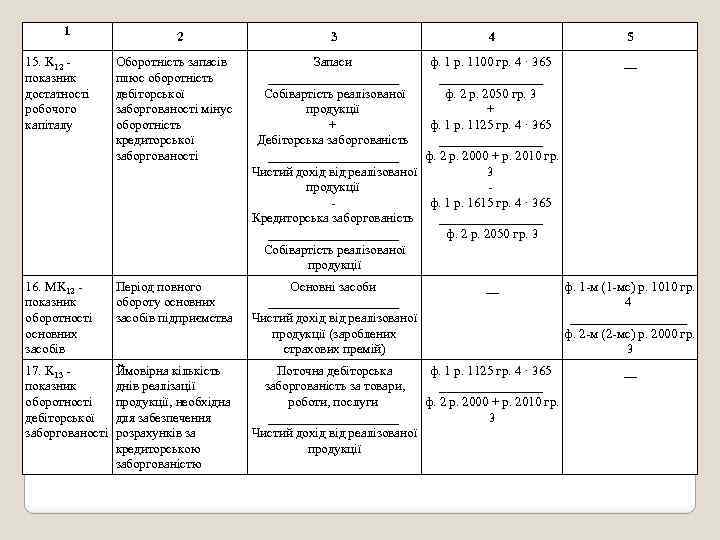 1 2 3 4 5 15. K 12 - показник достатності робочого капіталу Оборотність