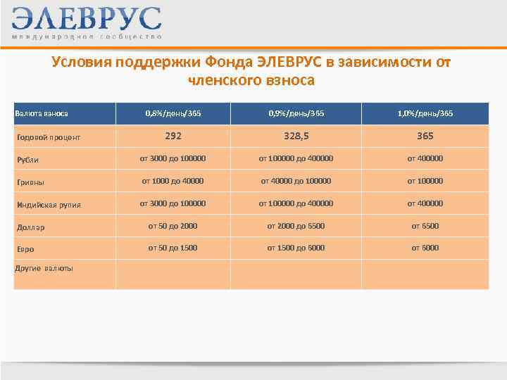 Условия поддержки Фонда ЭЛЕВРУС в зависимости от членского взноса Валюта взноса 0, 8%/день/365 0,