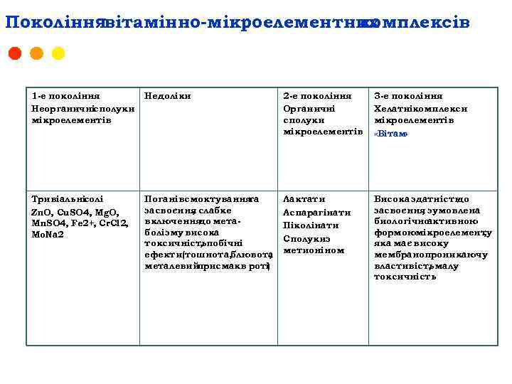 Поколіннявітамінно-мікроелементних комплексів 1 -е покоління Неорганичні сполуки мікроелементів Недоліки 2 -е покоління Органичні сполуки