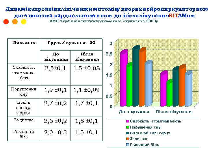 Динамікапроявівклінічнихсимптомів хворих нейроциркуляторною у дистониєю кардиальним за типом до і після лікування. ВІТАМом АМН