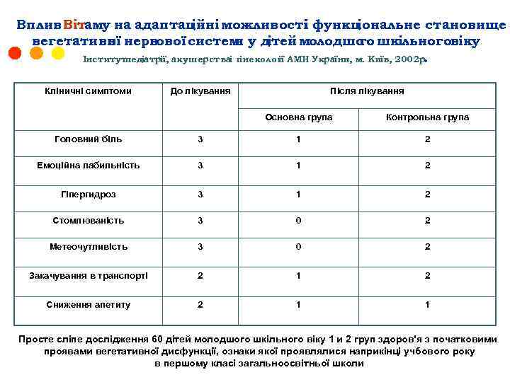 Вплив Вітаму на адаптац ійні можливості функц і іональне становище вегетативнї нервової систем у