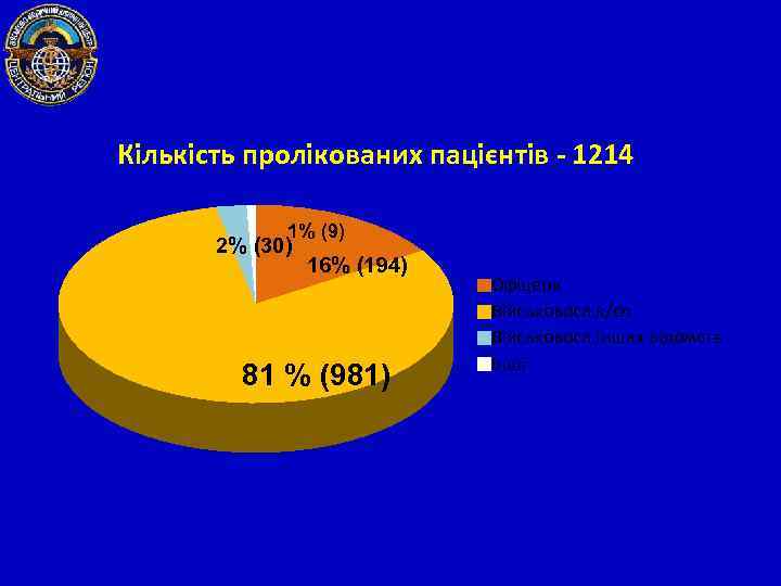 Кількість пролікованих пацієнтів - 1214 1% (9) 2% (30) 16% (194) 81 % (981)