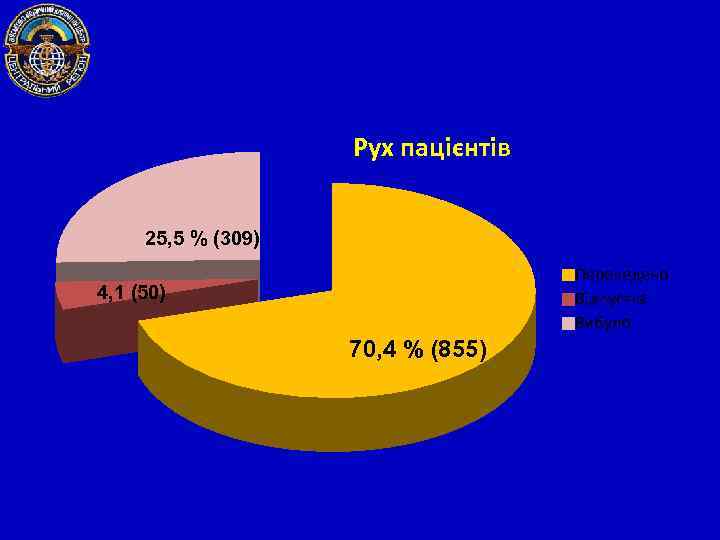 Рух пацієнтів 25, 5 % (309) Переведено Відпустка Вибуло 4, 1 (50) 70, 4