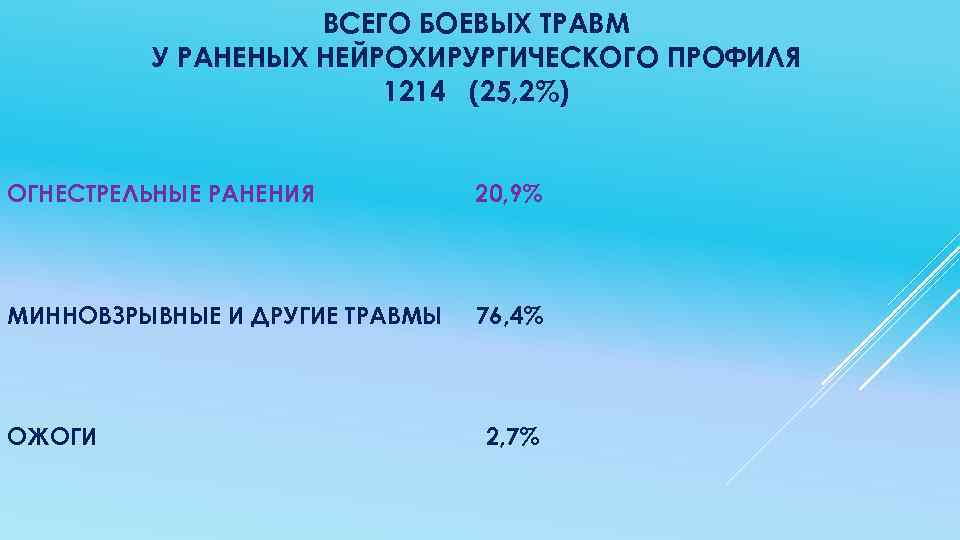 ВСЕГО БОЕВЫХ ТРАВМ У РАНЕНЫХ НЕЙРОХИРУРГИЧЕСКОГО ПРОФИЛЯ 1214 (25, 2%) ОГНЕСТРЕЛЬНЫЕ РАНЕНИЯ 20, 9%