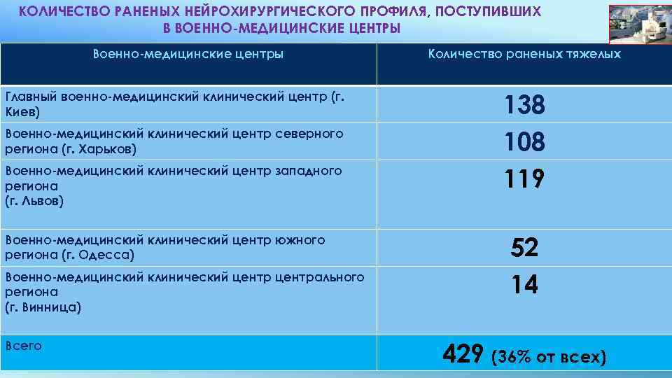 КОЛИЧЕСТВО РАНЕНЫХ НЕЙРОХИРУРГИЧЕСКОГО ПРОФИЛЯ, ПОСТУПИВШИХ В ВОЕННО МЕДИЦИНСКИЕ ЦЕНТРЫ Военно медицинские центры Главный военно