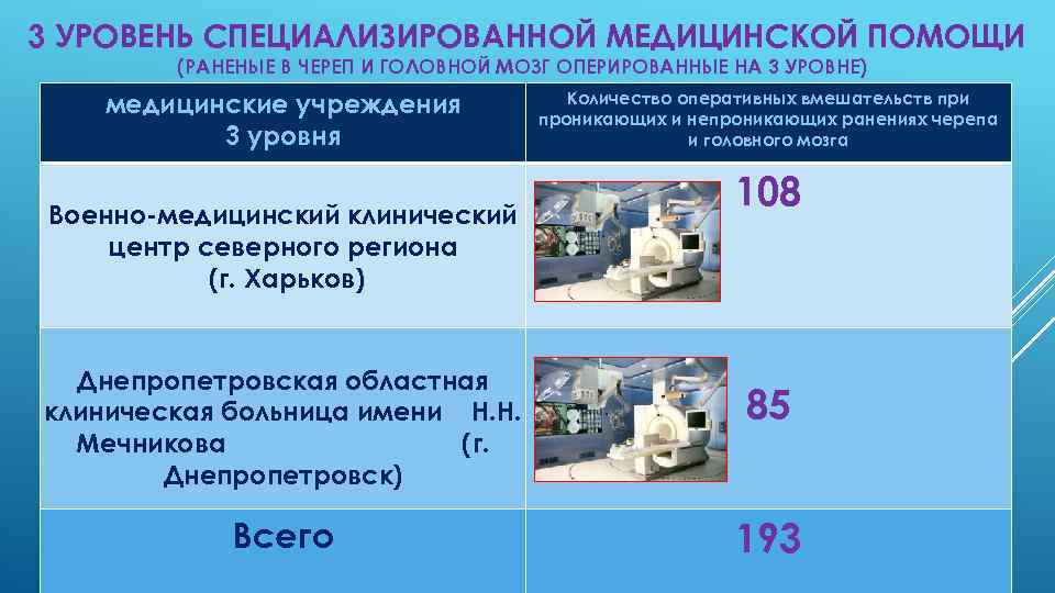 3 УРОВЕНЬ СПЕЦИАЛИЗИРОВАННОЙ МЕДИЦИНСКОЙ ПОМОЩИ (РАНЕНЫЕ В ЧЕРЕП И ГОЛОВНОЙ МОЗГ ОПЕРИРОВАННЫЕ НА 3