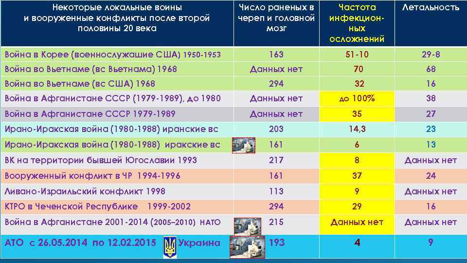 Некоторые локальные воины и вооруженные конфликты после второй половины 20 века Война во Вьетнаме