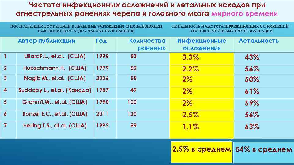 Частота инфекционных осложнений и летальных исходов при огнестрельных ранениях черепа и головного мозга мирного