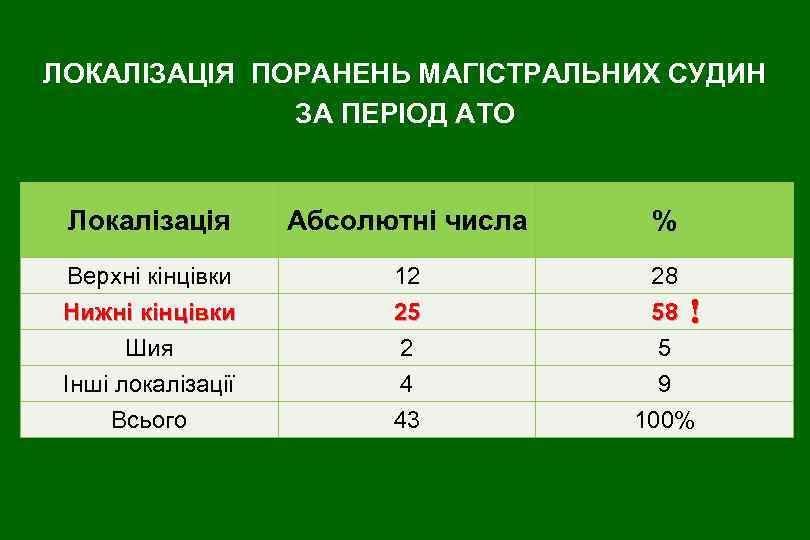 ЛОКАЛІЗАЦІЯ ПОРАНЕНЬ МАГІСТРАЛЬНИХ СУДИН ЗА ПЕРІОД АТО Локалізація Абсолютні числа % Верхні кінцівки Нижні